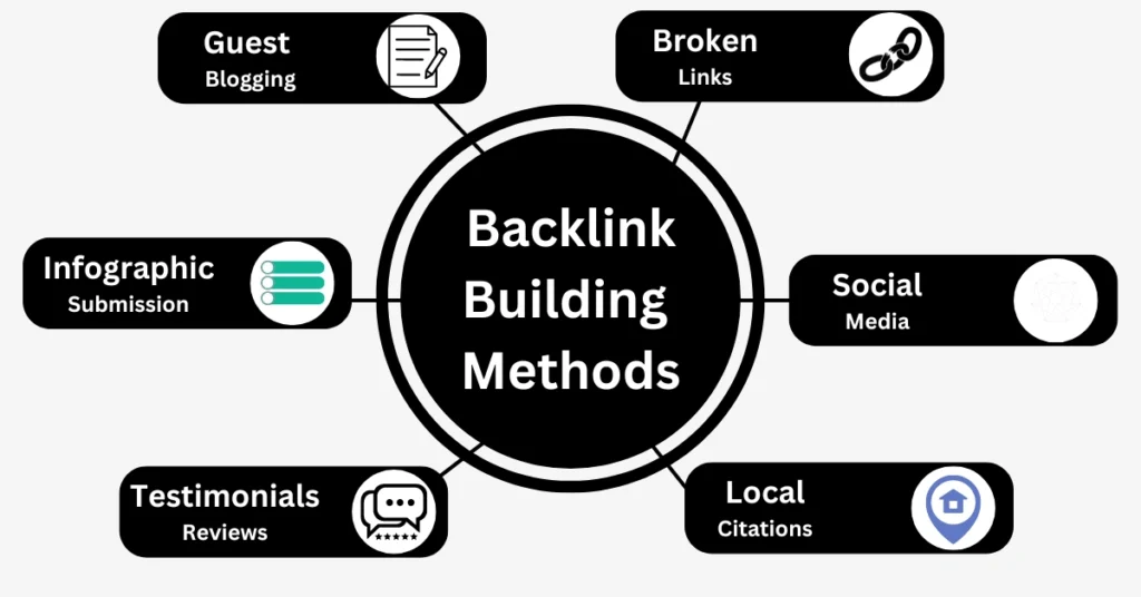 backlink building methods