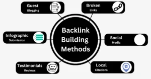 11 Best Backlink Building Methods